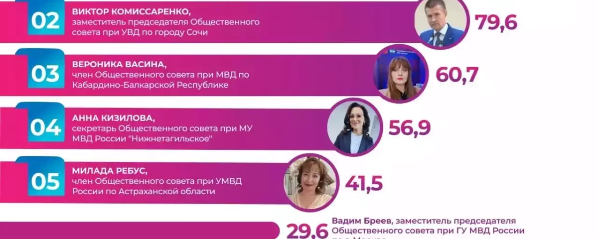 Поздравляем директора ЧУ ОДПО «Учебный центр ПиК» занявшего 1 место в рейтинге «Неравнодушный человек»