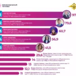 Поздравляем директора ЧУ ОДПО «Учебный центр ПиК» занявшего 1 место в рейтинге «Неравнодушный человек»