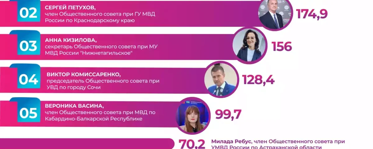 Двойная победа Кубани: Главк полиции и директор ЧУ ОДПО «Учебный центр ПиК» в лидерах всероссийского рейтинга