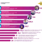 Двойная победа Кубани: Главк полиции и директор ЧУ ОДПО «Учебный центр ПиК» в лидерах всероссийского рейтинга