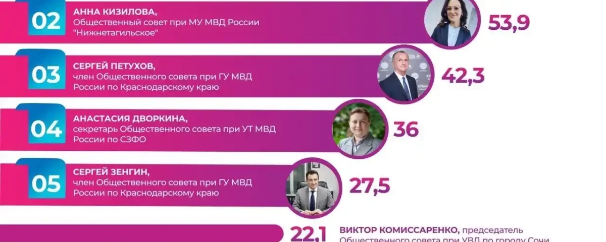 Подведение итогов I квартала 2026 года рейтинга платформы «Неравнодушный человек»