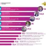 Подведение итогов I квартала 2026 года рейтинга платформы «Неравнодушный человек»