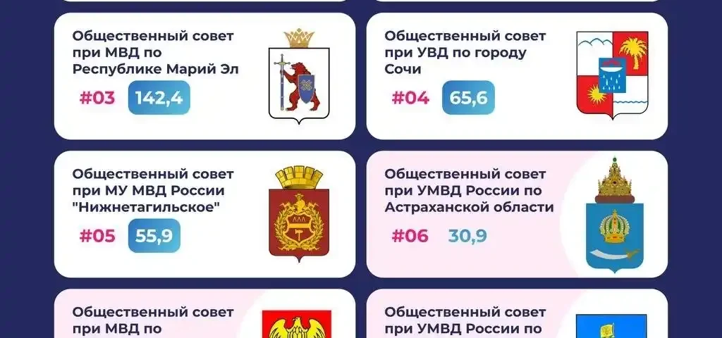 Краснодарский общественный совет снова лидирует
